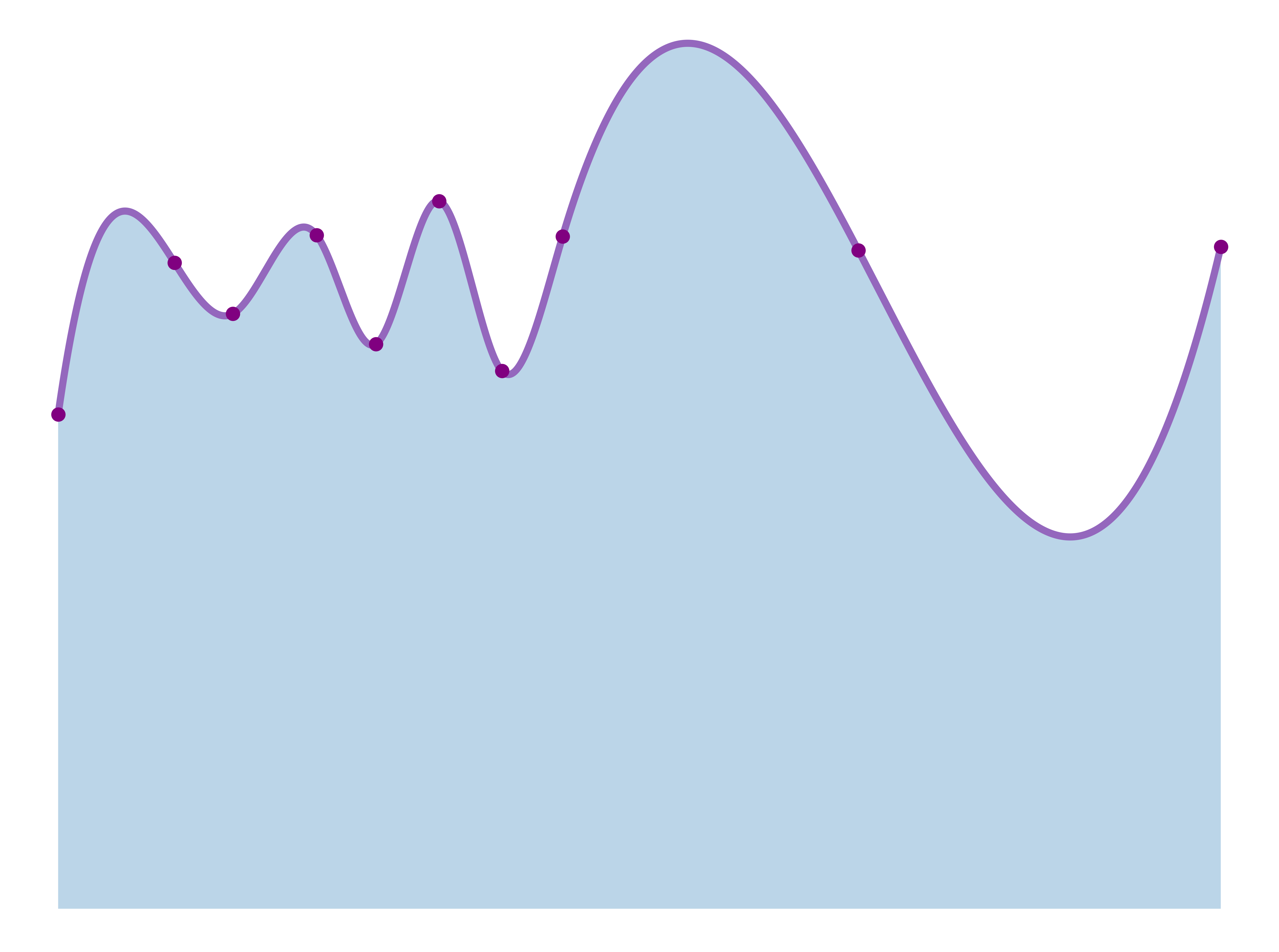 Latency Graph